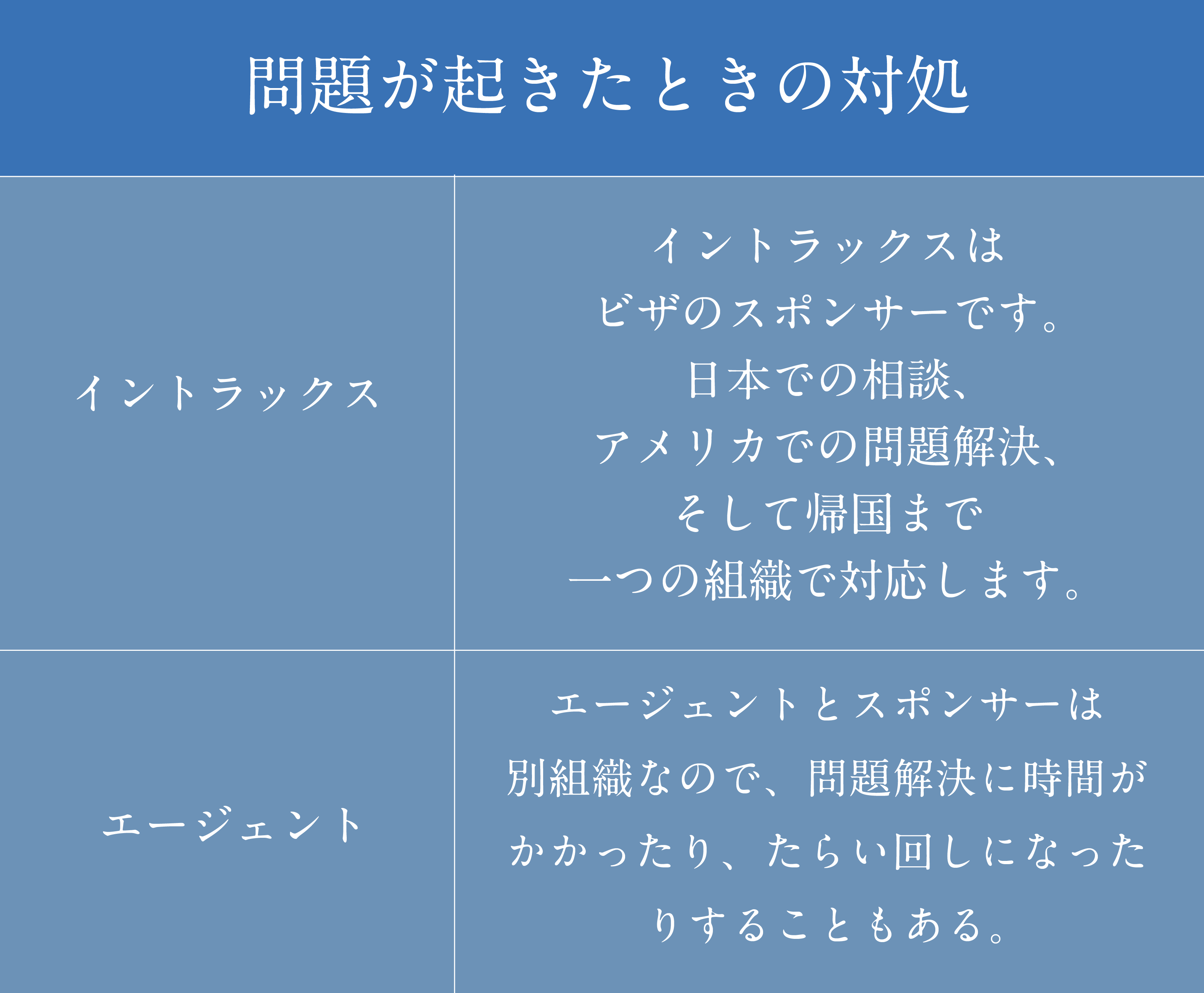 イントラックスと他社比較表　問題が起きた時の対処の比較について説明しています。