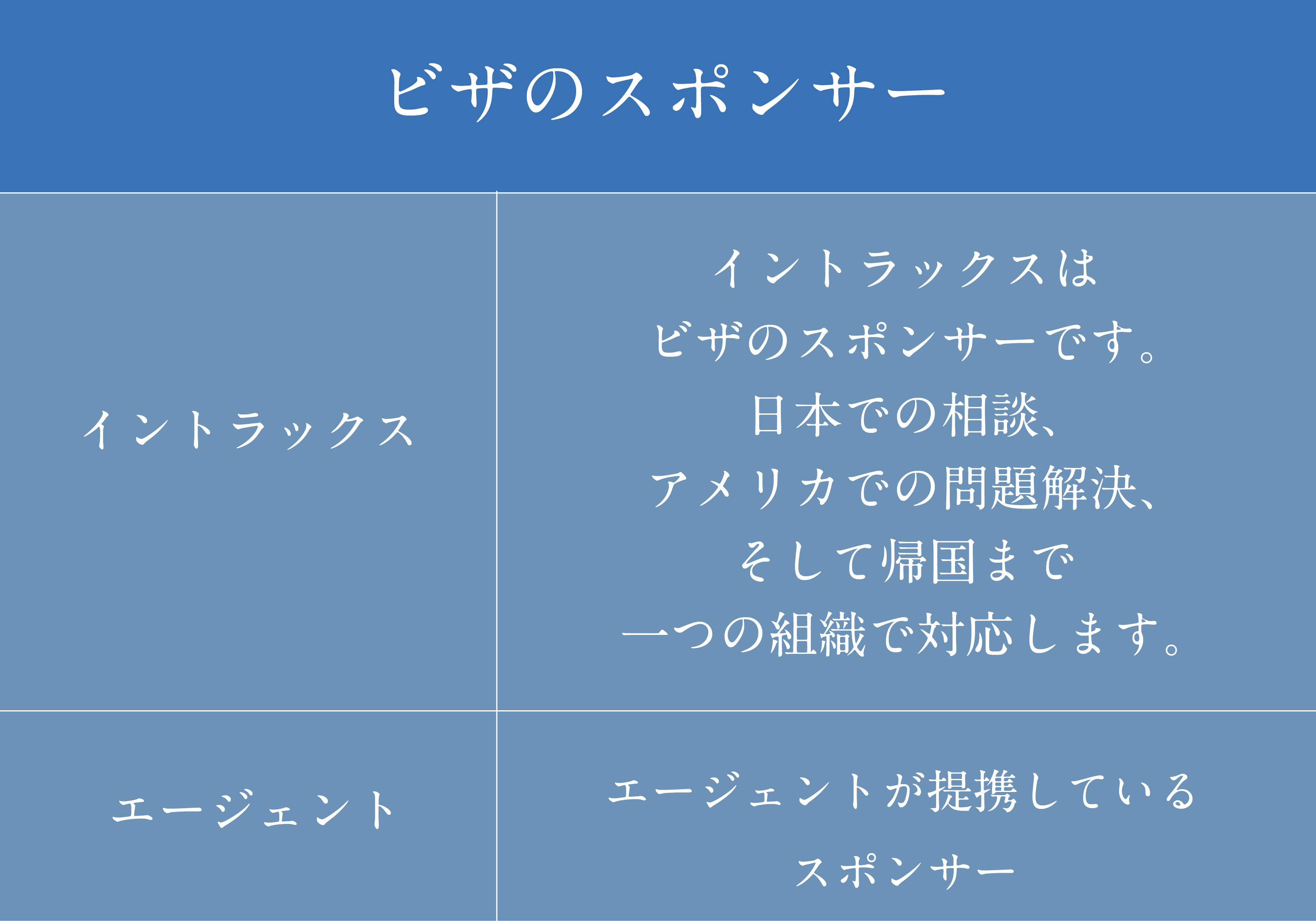 イントラックスと他社比較表　ビザのスポンサー比較について説明しています。