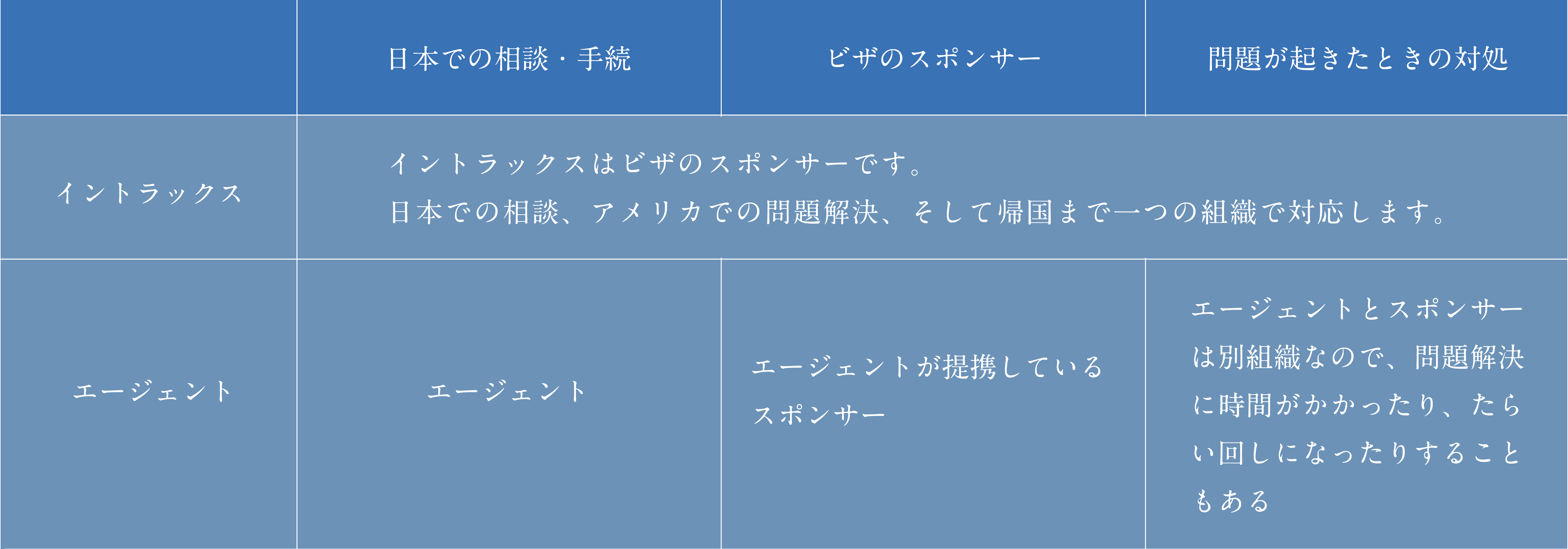 イントラックスと他社比較表　イントラックス の場合、日本での相談や手続き、ビザのスポンサー、問題がおきた時の対処は、すべて一つの組織で対応します。他社の場合、エージェントの場合、エージェントが提携しているスポンサーや外部団体が対応するためたらい回しにされることもあります。